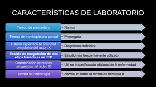 CARACTERÍSTICAS DE LABORATORIO
• NormalTiempo de protrombina
• ProlongadaTiempo de tromboplastina parcial
• Diagnóstico definitivo
Estudio específico de actividad
coagulante del factor IX
• Estudio más frecuentemente utilizado
Estudio de coagulación de una
etapa basado en un TTP
• Útil en la clasificación adicional de la enfermedad
Determinación de niveles
antigénicos del factor IX
• Normal en todas la formas de hemofilia BTiempo de hemorragia
 
