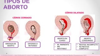 AMENAZA DE
ABORTO
DIFERIDO O
RETENIDO
ABORTO EN
CURSO
ABORTO
CONSUMADO
• MI: INMINENTE
• MR:
INEVITABLE
• RESTOS: INCOMPLETO
• NO RESTOS:
COMPLETO
CUNNINGHAM G., MACDONALD P., GANT N. Williams Obstetricia. 24° edición. Argentina: Editorial Medica Panamericana, 2015
 