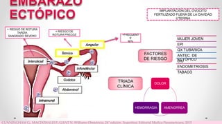 +FRECUENT
E
90%
+ RIESGO DE
ROTURA PRECOZ
+ RIESGO DE ROTURA
TARDÍA
SANGRADO SEVERO
IMPLANTACIÓN DEL OVOCITO
FERTILIZADO FUERA DE LA CAVIDAD
UTERINA
FACTORES
DE RIESGO
MUJER JOVEN
EPI
QX TUBÁRICA
ANTEC. DE
ECTÓPICO
DIU
ENDOMETRIOSIS
TABACO
TRIADA
CLÍNICA
DOLOR
AMENORREA
HEMORRAGIA
CUNNINGHAM G., MACDONALD P., GANT N. Williams Obstetricia. 24° edición. Argentina: Editorial Medica Panamericana, 2015
 