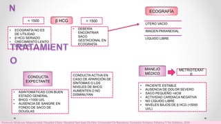 β HCG
ECOGRAFÍA
< 1500 > 1500
ÚTERO VACÍO
IMAGEN PARANEXIAL
LÍQUIDO LIBRE
• ECOGRAFÍA NO ES
DE UTILIDAD
• β HCG SERIADO
• CRECIMIENTO LENTO
(MESETA)
• DEBERÍA
ENCONTRAR
SACO
GESTACIONAL EN
ECOGRAFÍA
MANEJO
MÉDICO
METROTEXAT
E
• PACIENTE ESTABLE
• AUSENCIA DE DOLOR SEVERO
• SACO PEQUEÑO <4CM
• ACTIVIDAD CARDIACA NEGATIVA
• NO LÍQUIDO LIBRE
• NIVELES BAJOS DE β HCG (<5000
UI/L)
CONDUCTA
EXPECTANTE
• ASINTOMÁTICAS CON BUEN
ESTADO GENERAL
• BHCG <1000 UI/L
• AUSENCIA DE SANGRE EN
FONDO DE SACO DE
DOUGLAS
CONDUCTA ACTIVA EN
CASO DE APARICIÓN DE
SÍNTOMAS O LOS
NIVELES DE BHCG
AUMENTEN O NO
DISMINUYAN
Protocols Medicina Materno fetal. Hospital Clínic- Hospital Sant Joan De Déu- Universitat De Barcelona. Gestación Ectópica Tubárica Y No Tubárica. 2018
 