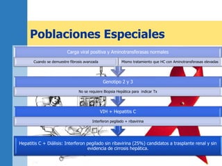 Poblaciones Especiales
Hepatitis C + Diálisis: Interferon pegilado sin ribavirina (25%) candidatos a trasplante renal y sin
evidencia de cirrosis hepática.
VIH + Hepatitis C
Interferon pegilado + ribavirina
Genotipo 2 y 3
No se requiere Biopsia Hepática para indicar Tx
Carga viral positiva y Aminotransferasas normales
Cuando se demuestre fibrosis avanzada Mismo tratamiento que HC con Aminotransferasas elevadas
 