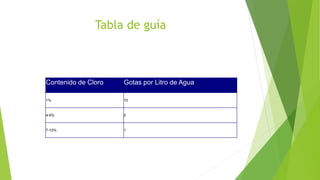 Tabla de guía
Contenido de Cloro Gotas por Litro de Agua
1% 10
4-6% 2
7-10% 1
 