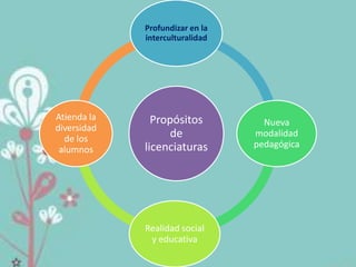 Profundizar en la
             interculturalidad




Atienda la     Propósitos          Nueva
diversidad
  de los           de            modalidad
             licenciaturas       pedagógica
 alumnos




             Realidad social
              y educativa
 