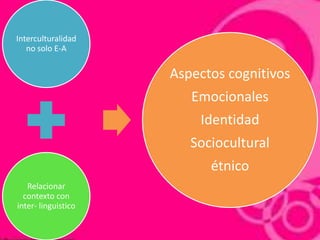 Interculturalidad
   no solo E-A


                     Aspectos cognitivos
                        Emocionales
                         Identidad
                        Sociocultural
                           étnico
   Relacionar
  contexto con
inter- linguistico
 