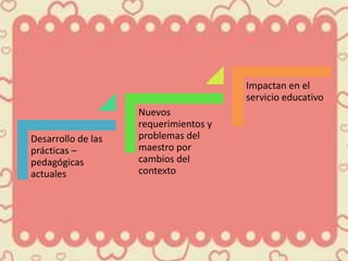 Impactan en el
                                       servicio educativo
                    Nuevos
                    requerimientos y
Desarrollo de las   problemas del
prácticas –         maestro por
pedagógicas         cambios del
actuales            contexto
 