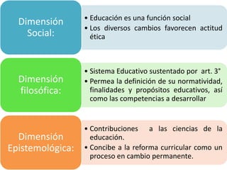 • Educación es una función social
  Dimensión
                  • Los diversos cambios favorecen actitud
    Social:         ética



                  • Sistema Educativo sustentado por art. 3°
  Dimensión       • Permea la definición de su normatividad,
  filosófica:       finalidades y propósitos educativos, así
                    como las competencias a desarrollar


                  • Contribuciones a las ciencias de la
  Dimensión         educación.
Epistemológica:   • Concibe a la reforma curricular como un
                    proceso en cambio permanente.
 