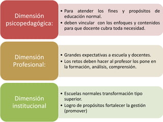 • Para atender los fines y propósitos de
   Dimensión         educación normal.
psicopedagógica:   • deben vincular con los enfoques y contenidos
                     para que docente cubra toda necesidad.




                   • Grandes expectativas a escuela y docentes.
  Dimensión
                   • Los retos deben hacer al profesor los pone en
  Profesional:       la formación, análisis, comprensión.




                   • Escuelas normales transformación tipo
   Dimensión         superior.
  institucional    • Logro de propósitos fortalecer la gestión
                     (promover)
 