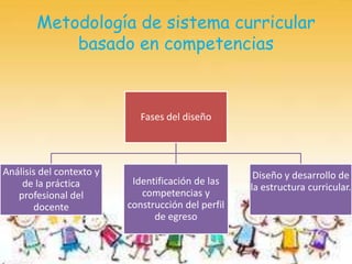 Metodología de sistema curricular
            basado en competencias



                             Fases del diseño




Análisis del contexto y                              Diseño y desarrollo de
    de la práctica         Identificación de las
                                                    la estructura curricular.
   profesional del           competencias y
       docente            construcción del perfil
                                de egreso
 
