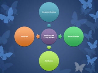 Conocimientos




           PROGRAMA
Valores                   Habilidades
           EDUCATIVO




            Actitudes
 