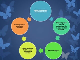 COMPETENCIAS
                           PROFESIONALES




                                                     Desempeño
Para ejercer la                                         de los
  profesión                                         docentes de
   docente.                                         la educación
                                                       básica.




          Conocimientos,
           habilidades,
            actitudes y                    Para integrar
              valores
 
