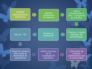 Aplica
    Diseña            genera          críticamente el
 planeaciones       ambientes        plan y programa
   didácticas       formativos          de estudios




                                     Propicia y regula
                    Emplea la
  Usa las TIC                          espacios de
                    evaluación
                                       aprendizajes




Actúa de manera   Utiliza recursos    Interviene de
  ética ante la         de la            manera
 diversidad de     investigación     colaborativa con
   situaciones       educativa        la comunidad
 