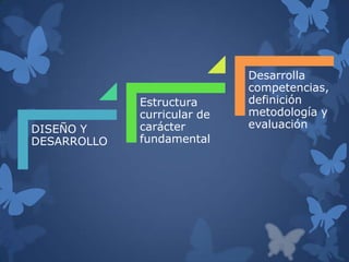 Desarrolla
                             competencias,
             Estructura      definición
             curricular de   metodología y
DISEÑO Y     carácter        evaluación
DESARROLLO   fundamental
 