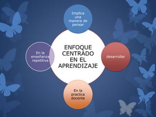 Implica
                 una
               manera de
                pensar




               ENFOQUE
  En la
enseñanza
              CENTRADO     desarrollar
repetitiva      EN EL
             APRENDIZAJE



                 En la
                practica
                docente
 