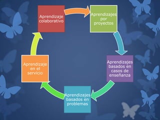 Aprendizajes
       Aprendizaje
                                         por
       colaborativo
                                      proyectos




                                            Aprendizajes
Aprendizaje
                                             basados en
   en el
                                              casos de
  servicio
                                             enseñanza



                      Aprendizajes
                       basados en
                       problemas
 