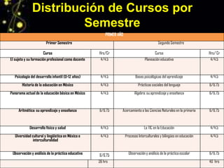 Distribución de Cursos por
                        Semestre
                                                        PRIMER AÑO
                        Primer Semestre                                                     Segundo Semestre

                       Curso                        Hrs/Cr                                Curso                          Hrs/ Cr
El sujeto y su formación profesional como docente    4/4.5                         Planeación educativa                   4/4.5


   Psicología del desarrollo infantil (0-12 años)    4/4.5                  Bases psicológicas del aprendizaje           4/4.5
        Historia de la educación en México           4/4.5                    Prácticas sociales del lenguaje            6/6.75
Panorama actual de la educación básica en México     4/4.5                 Algebra: su aprendizaje y enseñanza           6/6.75


     Aritmética: su aprendizaje y enseñanza         6/6.75       Acercamiento a las Ciencias Naturales en la primaria    6/6.75


             Desarrollo físico y salud               4/4.5                        La TIC en la Educación                 4/4.5
   Diversidad cultural y lingüística en México e     4/4.5           Procesos Interculturales y bilingües en educación   4/4.5
               interculturalidad


 Observación y análisis de la práctica educativa     6/6.75            Observación y análisis de la práctica escolar     6/6.75
                                                    36 hrs                                                               40 hrs
 