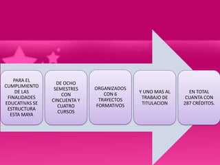 PARA EL
                  DE OCHO
CUMPLIMIENTO                  ORGANIZADOS
                 SEMESTRES
     DE LAS                      CON 6      Y UNO MAS AL     EN TOTAL
                    CON
 FINALIDADES                   TRAYECTOS     TRABAJO DE     CUANTA CON
                CINCUENTA Y
EDUCATIVAS SE                 FORMATIVOS     TITULACION    287 CRÉDITOS.
                  CUATRO
 ESTRUCTURA
                   CURSOS
  ESTA MAYA
 