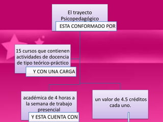 El trayecto
                   Psicopedagógico
                   ESTA CONFORMADO POR



15 cursos que contienen
actividades de docencia
de tipo teórico-práctico
       Y CON UNA CARGA



   académica de 4 horas a      un valor de 4.5 créditos
    la semana de trabajo             cada uno.
          presencial
       Y ESTA CUENTA CON
 