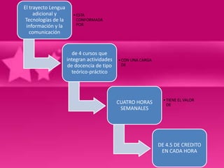 El trayecto Lengua
     adicional y       • ESTA
 Tecnologías de la       CONFORMADA
 información y la        POR
   comunicación


                       de 4 cursos que
                     integran actividades   • CON UNA CARGA
                     de docencia de tipo      DE
                       teórico-práctico



                                                                • TIENE EL VALOR
                                            CUATRO HORAS          DE
                                             SEMANALES




                                                              DE 4.5 DE CREDITO
                                                               EN CADA HORA
 