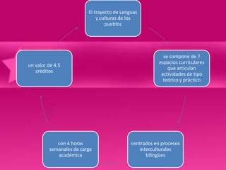 El trayecto de Lenguas
                             y culturas de los
                                 pueblos




                                                          se compone de 7
                                                        espacios curriculares
un valor de 4.5
                                                            que articulan
   créditos
                                                         actividades de tipo
                                                          teórico y práctico




            con 4 horas                     centrados en procesos
         semanales de carga                     interculturales
            académica                              bilingües
 