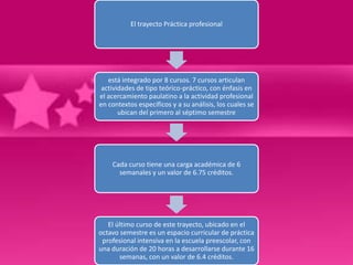 El trayecto Práctica profesional




   está integrado por 8 cursos. 7 cursos articulan
 actividades de tipo teórico-práctico, con énfasis en
el acercamiento paulatino a la actividad profesional
en contextos específicos y a su análisis, los cuales se
       ubican del primero al séptimo semestre




    Cada curso tiene una carga académica de 6
      semanales y un valor de 6.75 créditos.




   El último curso de este trayecto, ubicado en el
octavo semestre es un espacio curricular de práctica
 profesional intensiva en la escuela preescolar, con
una duración de 20 horas a desarrollarse durante 16
       semanas, con un valor de 6.4 créditos.
 