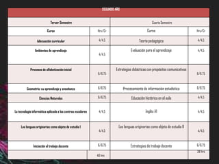 SEGUNDO AÑO


                            Tercer Semestre                                                         Cuarto Semestre

                          Curso                              Hrs/Cr                             Curso                          Hrs/Cr

                 Adecuación curricular                        4/4.5                       Teoría pedagógica                    4/4.5

                Ambientes de aprendizaje                                            Evaluación para el aprendizaje             4/4.5
                                                              4/4.5



            Procesos de alfabetización inicial                           Estrategias didácticas con propósitos comunicativos
                                                             6/6.75                                                            6/6.75



         Geometría: su aprendizaje y enseñanza               6/6.75            Procesamiento de información estadística        6/6.75

                   Ciencias Naturales                        6/6.75                 Educación histórica en el aula             4/4.5


La tecnología informática aplicada a los centros escolares    4/4.5                            Inglés A1                       4/4.5



     Las lenguas originarias como objeto de estudio I                      Las lenguas originarias como objeto de estudio II
                                                              4/4.5                                                            4/4.5



              Iniciación al trabajo docente                  6/6.75                 Estrategias de trabajo docente             6/6.75
                                                                                                                               38 hrs
                                                             40 hrs
 