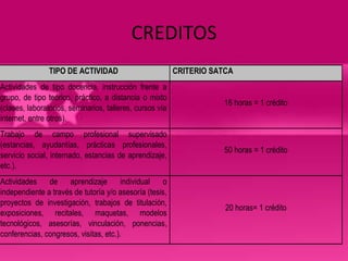 CREDITOS
                TIPO DE ACTIVIDAD                         CRITERIO SATCA
Actividades de tipo docencia, instrucción frente a
grupo, de tipo teórico, práctico, a distancia o mixto
                                                                     16 horas = 1 crédito
(clases, laboratorios, seminarios, talleres, cursos vía
internet, entre otros).
Trabajo de campo profesional supervisado
(estancias, ayudantías, prácticas profesionales,
                                                                     50 horas = 1 crédito
servicio social, internado, estancias de aprendizaje,
etc.).
Actividades    de    aprendizaje        individual  o
independiente a través de tutoría y/o asesoría (tesis,
proyectos de investigación, trabajos de titulación,
                                                                      20 horas= 1 crédito
exposiciones, recitales, maquetas, modelos
tecnológicos, asesorías, vinculación, ponencias,
conferencias, congresos, visitas, etc.).
 