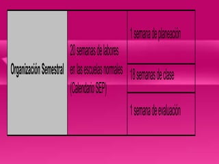 1 semana de planeación
                       20 semanas de labores
Organización Semestral en las escuelas normales 18 semanas de clase
                       (Calendario SEP)
                                                1 semana de evaluación
 