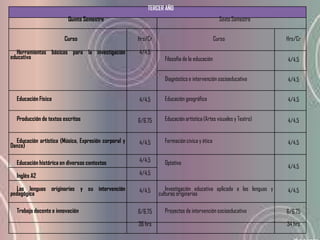 TERCER AÑO
                         Quinto Semestre                                                       Sexto Semestre


                        Curso                         Hrs/Cr                                 Curso                   Hrs/Cr

   Herramientas básicas para la investigación         4/4.5
educativa                                                        Filosofía de la educación                           4/4.5


                                                                 Diagnóstico e intervención socioeducativa           4/4.5


  Educación Física                                    4/4.5      Educación geográfica                                4/4.5


  Producción de textos escritos                       6/6.75     Educación artística (Artes visuales y Teatro)       4/4.5


  Educación artística (Música, Expresión corporal y   4/4.5      Formación cívica y ética                            4/4.5
Danza)

  Educación histórica en diversos contextos           4/4.5      Optativo
                                                                                                                     4/4.5
  Inglés A2                                           4/4.5

   Las lenguas originarias y su intervención          4/4.5       Investigación educativa aplicada a las lenguas y   4/4.5
pedagógica                                                     culturas originarias

  Trabajo docente e innovación                        6/6.75     Proyectos de intervención socioeducativa            6/6.75
                                                      36 hrs                                                         34 hrs
 