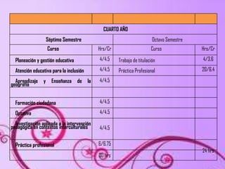 CUARTO AÑO
                     Séptimo Semestre                                     Octavo Semestre
                     Curso                    Hrs/Cr                     Curso              Hrs/Cr

  Planeación y gestión educativa              4/4.5    Trabajo de titulación                4/3.6

  Atención educativa para la inclusión        4/4.5    Práctica Profesional                 20/6.4

  Aprendizaje    y     Enseñanza   de    la   4/4.5
geografía


  Formación ciudadana                         4/4.5

  Optativa                                    4/4.5

  Investigación aplicada a la intervención
pedagógica en contextos interculturales       4/4.5


  Práctica profesional                        6/6.75
                                                                                            24 hrs
                                              30 hrs
 