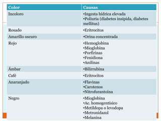 Color             Causas
Incoloro          •Ingesta hídrica elevada
                  •Poliuria (diabetes insípida, diabetes
                  mellitus)
Rosado            •Eritrocitos
Amarillo oscuro   •Orina concentrada
Rojo              •Hemoglobina
                  •Mioglobina
                  •Porfirinas
                  •Fenidiona
                  •Anilinas
Ámbar             •Bilirrubina
Café              •Eritrocitos
Anaranjado        •Flavinas
                  •Carotenos
                  •Nitrofurantoína
Negro             •Mioglobina
                  •Ac. homogentísico
                  •Metildopa o levodopa
                  •Metronidazol
                  •Melanina
 