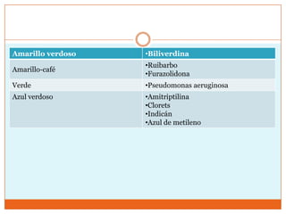 Amarillo verdoso   •Biliverdina
                   •Ruibarbo
Amarillo-café
                   •Furazolidona
Verde              •Pseudomonas aeruginosa
Azul verdoso       •Amitriptilina
                   •Clorets
                   •Indicán
                   •Azul de metileno
 
