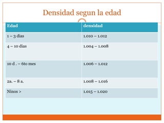 Densidad segun la edad
Edad                          densidad

1 – 3 dias                    1.010 – 1.012

4 – 10 dias                   1.004 – 1.008



10 d . – 6to mes              1.006 – 1.012



2a. – 8 a.                    1.008 – 1.016

Ninos >                       1.015 – 1.020
 