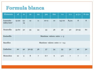 Formula blanca
Elemento      1d     1s     2s     1m         3m       6m        1a      2a      4-5 a   8-12a


Leucocito    15-20   13-    12     11        10-11      10     9,5-10    8,5-9    8       8
miles/mm3            14


Neutrofilo   55-60   50     35     34         33        36       40       40     50-55    60


Eosinofilo                               Mantiene valores entre 1 - 5


Basofilos                               Mantiene valores entre 0 – 0,5


Linfocitos    20     40    50-55   56         57        54       53       50      40      30


Monocitos     10     9      8      7          6-7       6        5-6      7        7       7
 