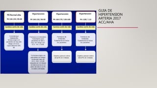 GUIA DE
HIPERTENSION
ARTERIA 2017
ACC/AHA
 