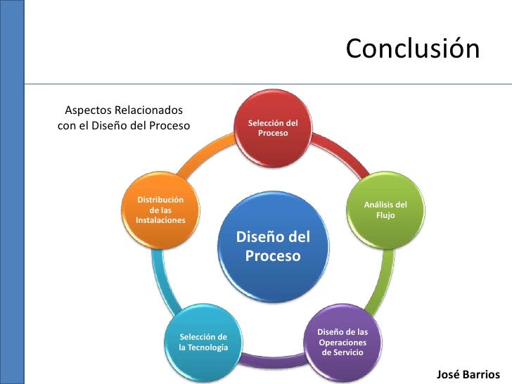 Resultado de imagen para proceso diseño
