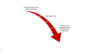 Oclusión aguda de una
arteria coronaria
IAM Transmural
Cambios en la
despolarización y
repolarización
ventricular
 
