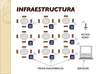 INFRAESTRUCTURA MENÚS INALÁMBRICOS SERVIDOR ACCESS POINT 