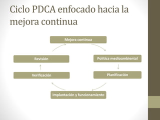 Ciclo PDCA enfocado hacia la
mejora continua
Mejora continua
Política medioambiental
Planificación
Implantación y funcionamiento
Verificación
Revisión
 