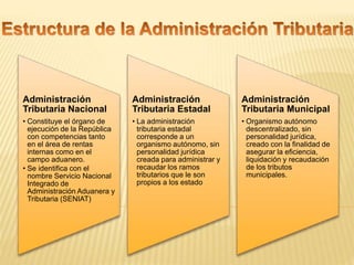 Administración
Tributaria Nacional
• Constituye el órgano de
ejecución de la República
con competencias tanto
en el área de rentas
internas como en el
campo aduanero.
• Se identifica con el
nombre Servicio Nacional
Integrado de
Administración Aduanera y
Tributaria (SENIAT)
Administración
Tributaria Estadal
• La administración
tributaria estadal
corresponde a un
organismo autónomo, sin
personalidad jurídica
creada para administrar y
recaudar los ramos
tributarios que le son
propios a los estado
Administración
Tributaria Municipal
• Organismo autónomo
descentralizado, sin
personalidad jurídica,
creado con la finalidad de
asegurar la eficiencia,
liquidación y recaudación
de los tributos
municipales.
 