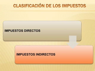 IMPUESTOS DIRECTOS
IMPUESTOS INDIRECTOS
 