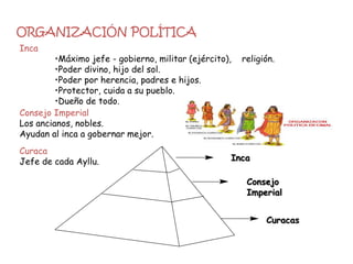 ORGANIZACIÓN POLÍTICA
Inca
Consejo
Imperial
Curacas
Inca
•Máximo jefe - gobierno, militar (ejército), religión.
•Poder divino, hijo del sol.
•Poder por herencia, padres e hijos.
•Protector, cuida a su pueblo.
•Dueño de todo.
Consejo Imperial
Los ancianos, nobles.
Ayudan al inca a gobernar mejor.
Curaca
Jefe de cada Ayllu.
 