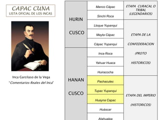 CAPAC CUNA
LISTA OFICIAL DE LOS INCAS
Inca Garcilaso de la Vega
“Comentarios Reales del Inca”
HURIN
CUSCO
Manco Cápac ETAPA CURACAL O
TRIBAL
(LEGENDARIOS)
Sinchi Roca
Lloque Yupanqui
ETAPA DE LA
CONFEDERACION
(PROTO
HISTORICOS)
Mayta Cápac
Cápac Yupanqui
HANAN
CUSCO
Inca Roca
Yahuar Huaca
Huiracocha
Pachacutec
ETAPA DEL IMPERIO
(HISTORICOS)
Tupac Yupanqui
Huayna Capac
Huáscar
Atahualpa
 