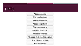 TIPOS
Absceso dental
Absceso hepático
Absceso cerebral
Absceso epidural:
Absceso mamario
Absceso pulmonar
Absceso cutáneo
Absceso de la médula espinal
Absceso subcutáneo
Absceso capilar
 