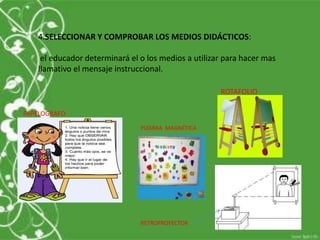 4.SELECCIONAR Y COMPROBAR LOS MEDIOS DIDÁCTICOS:

    el educador determinará el o los medios a utilizar para hacer mas
   llamativo el mensaje instruccional.

                                                     ROTAFOLIO

PAPELOGRAFO
                               PIZARRA MAGNÉTICA




                               RETROPROYECTOR
 