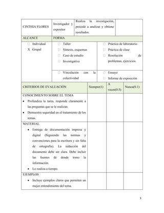 CINTHIA FLORES

ALCANCE

Realiza

Investigador y

la

investigación,

procede a analizar y obtiene

expositor

resultados.

FORMA

Individual

Taller
Síntesis, esquemas

Práctica de clase

Caso de estudio

Resolución

Investigativa

X Grupal

Práctica de laboratorio

problemas, ejercicios.

Vinculación

con

la

colectividad

de

Ensayo
Informe de exposición

CRITERIOS DE EVALUACIÓN

Siempre(1)

A
veces(0.5)

Nunca(0.1)

CONOCIMIENTO SOBRE EL TEMA
Profundiza la tarea, responde claramente a
las preguntas que se le realizan
Demuestra seguridad en el tratamiento de los
temas.
MATERIAL
Entrega de documentación impresa y
digital

(Siguiendo

las

normas

y

convenciones para la escritura y sin falta
de

ortografía).

La

redacción

del

documento debe ser clara. Debe incluir
las

fuentes

de

donde

tomo

la

información.
Lo realiza a tiempo.
EJEMPLOS
Incluye ejemplos claros que permiten un
mejor entendimiento del tema.

3

 