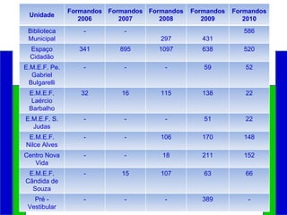 Unidade Formandos 2006 Formandos 2007 Formandos 2008 Formandos 2009 Formandos 2010 Biblioteca Municipal - - 297 431 586 Espaço Cidadão 341 895 1097 638 520 E.M.E.F. Pe. Gabriel Bulgarelli - - - 59 52 E.M.E.F. Laércio Barbalho 32 16 115 138 22 E.M.E.F. S. Judas - - - 51 22 E.M.E.F. Nilce Alves - - 106 170 148 Centro Nova Vida - - 18 211 152 E.M.E.F. Cândida de Souza - 15 107 63 66 Pré - Vestibular - - - 389 - 