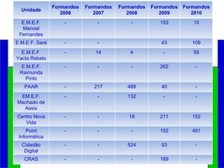 Unidade Formandos 2006 Formandos 2007 Formandos 2008 Formandos 2009 Formandos 2010 E.M.E.F. Manoel Fernandes - - - 153 10 E.M.E.F. Saré - - 43 109 E.M.E.F. Yacta Rebelo - 14 4 - 59 E.M.E.F. Raimunda Pinto - - - 262 - PAAR - 217 488 40 - EM.E.F. Machado de Assis - - 132 - - Centro Nova Vida - - 18 211 152 Point Informática - - - 152 491 Cidadão Digital - - 524 53 - CRAS - - - 189 - 