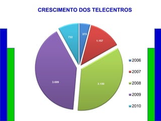 CRESCIMENTO DOS TELECENTROS 
