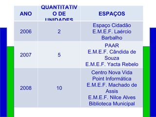 ANO QUANTITATIVO DE UNIDADES ESPAÇOS 2006 2 Espaço Cidadão E.M.E.F. Laércio Barbalho 2007 5 PAAR E.M.E.F. Cândida de Souza E.M.E.F. Yacta Rebelo 2008 10 Centro Nova Vida Point Informática E.M.E.F. Machado de Assis E.M.E.F. Nilce Alves Biblioteca Municipal 
