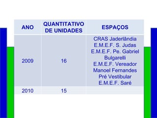 ANO QUANTITATIVO DE UNIDADES ESPAÇOS 2009 16 CRAS Jaderlândia E.M.E.F. S. Judas E.M.E.F. Pe. Gabriel Bulgarelli E.M.E.F. Vereador Manoel Fernandes Pré Vestibular E.M.E.F. Saré 2010 15 